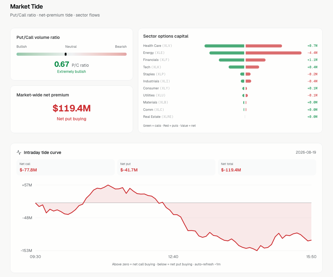 Market Trends: sentiment and sector capital